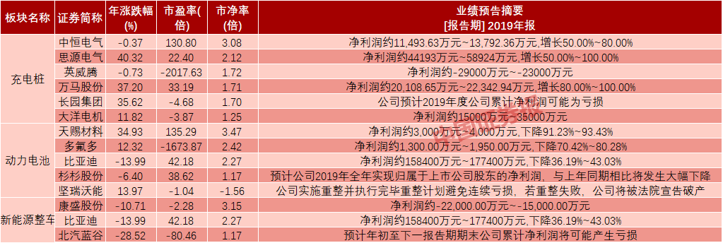 數據透視新能源汽車板塊：動力電池領漲 38股或被低估