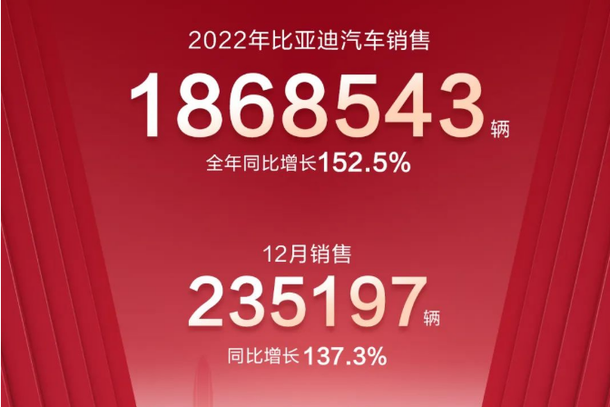 186萬輛！90GWh！比亞迪2022年新能源車銷量及電池裝機數據出爐！