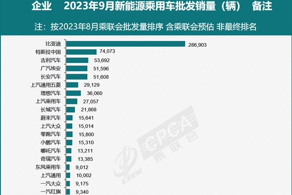 乘聯會預估9月新能源乘用車批發銷量83萬輛 同比增長23%