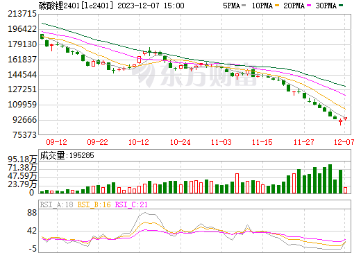 廣期所：調整碳酸鋰期貨部分合約漲跌停板幅度