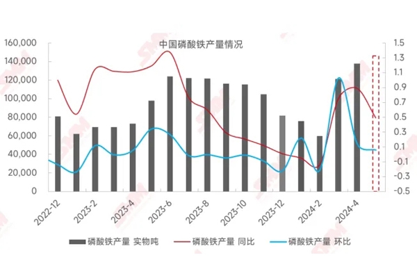 4月中國磷酸鐵產量同增89%，企業開工率持續向好！