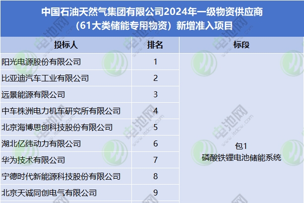 117家投標(biāo)！22家入圍！中國(guó)石油儲(chǔ)能供應(yīng)商公示