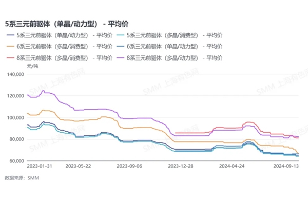 從價格、成本、利潤方面來看三元前驅體