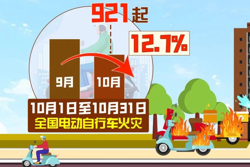 10月電動自行車因蓄電池故障火災(zāi)509起 鋰電池占比超8成