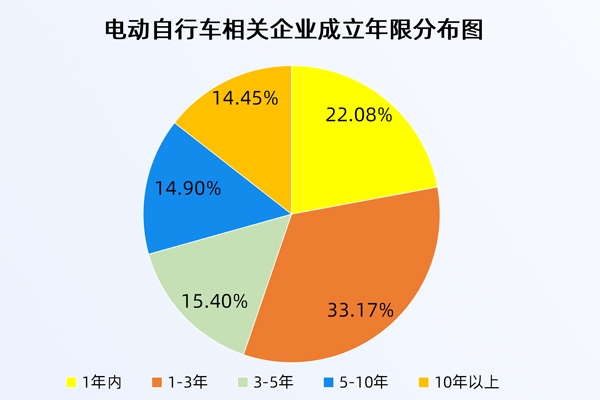 全國電動自行車以舊換新數量超百萬輛！現存相關企業75.25萬家