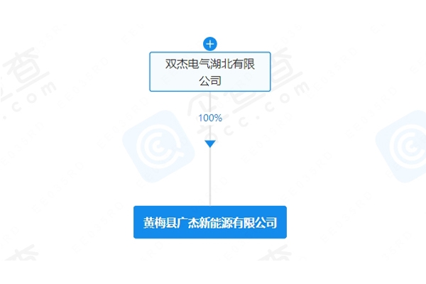 雙杰電氣投資成立新公司 含充電樁銷售業務