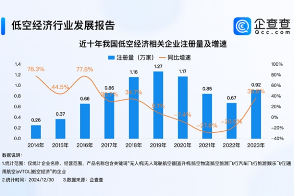 2024年我國低空經(jīng)濟相關(guān)企業(yè)注冊量達1.03萬家 已超去年全年