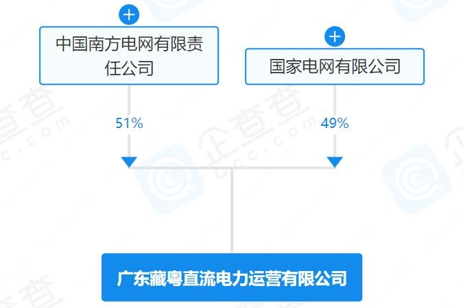 注冊資本110億！國家電網與南方電網成立直流電力運營公司