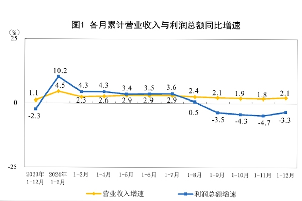 國家統(tǒng)計(jì)局：2024年我國鋰電池制造行業(yè)利潤增長48.5%
