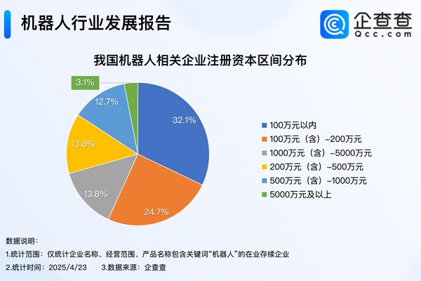 現存88萬家！我國今年已注冊7.44萬家機器人相關企業(yè)