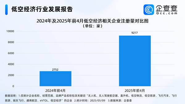 我國現(xiàn)存低空經(jīng)濟(jì)相關(guān)企業(yè)8.65萬家 年內(nèi)已注冊9465家