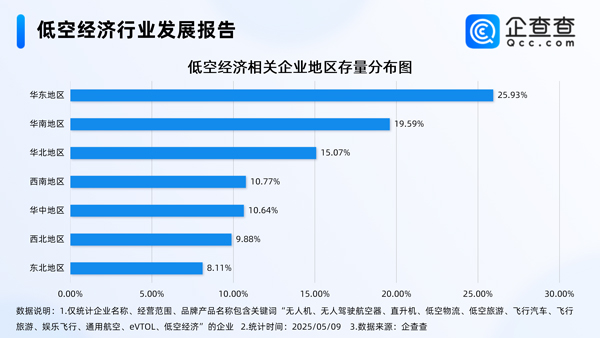 我國現(xiàn)存低空經(jīng)濟(jì)相關(guān)企業(yè)8.65萬家 年內(nèi)已注冊9465家