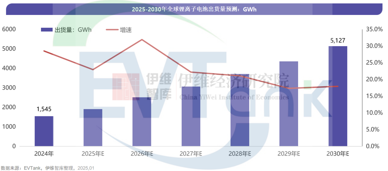 全球鋰電池出貨量