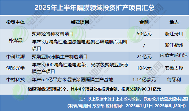 2025年上半年隔膜領(lǐng)域投資擴(kuò)產(chǎn)項(xiàng)目匯總