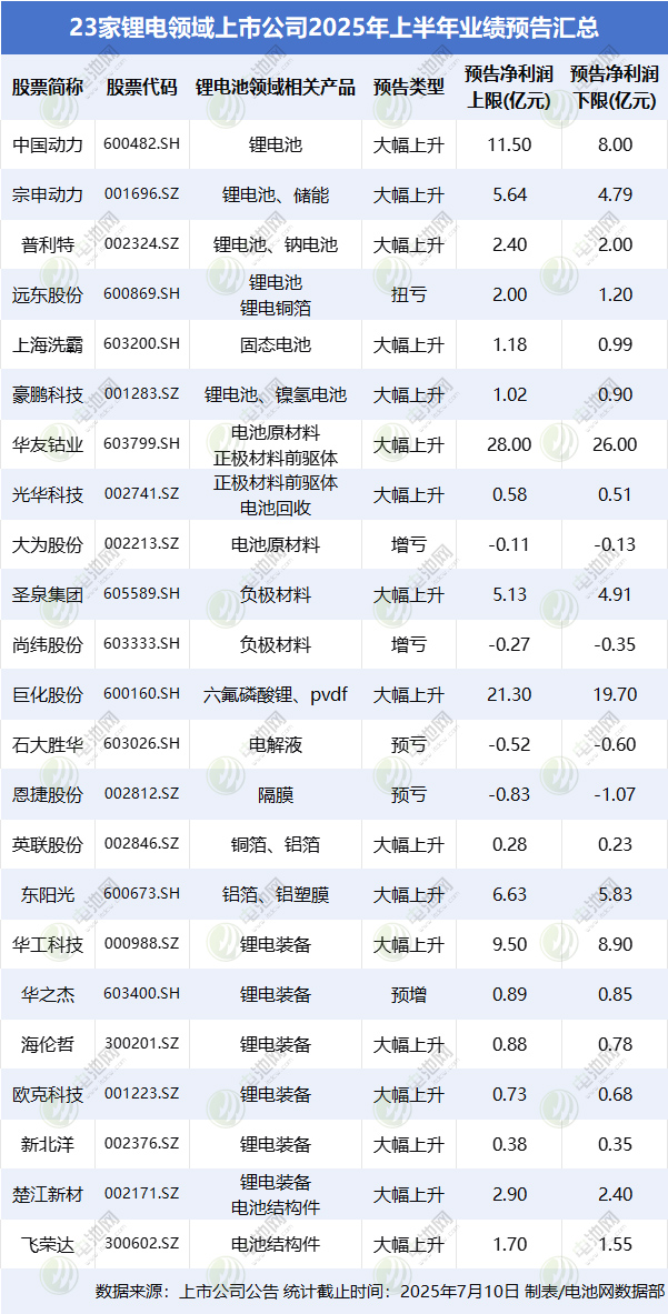 超八成“預喜”！23家鋰電領(lǐng)域上市公司2025上半年業(yè)績搶先看