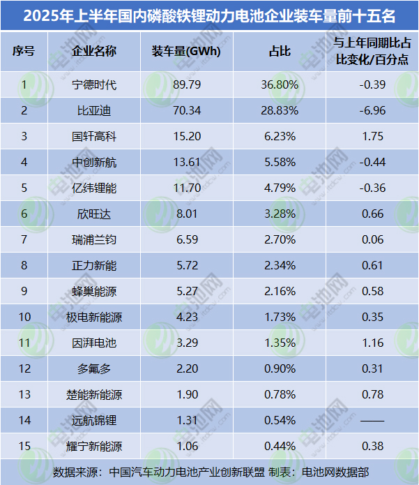 2025年上半年國(guó)內(nèi)磷酸鐵鋰動(dòng)力電池企業(yè)裝車量前十五名