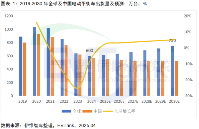 《中國(guó)電動(dòng)平衡車行業(yè)發(fā)展白皮書（2025年）》