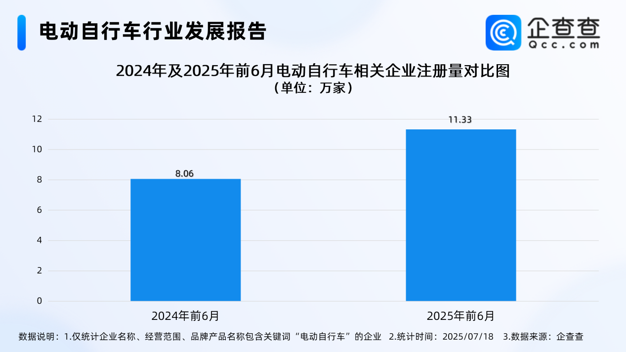 最嚴電動自行車國標即將實施！今年上半年已注冊12.3萬家相關(guān)企業(yè)