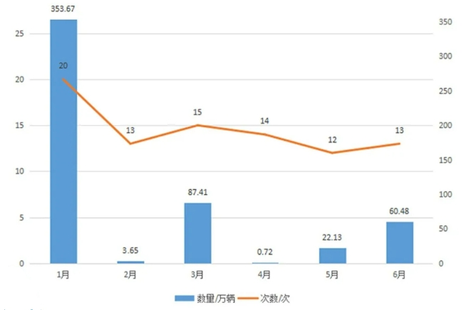 上半年我國(guó)實(shí)施新能源車召回近153萬輛 同比下降超30%