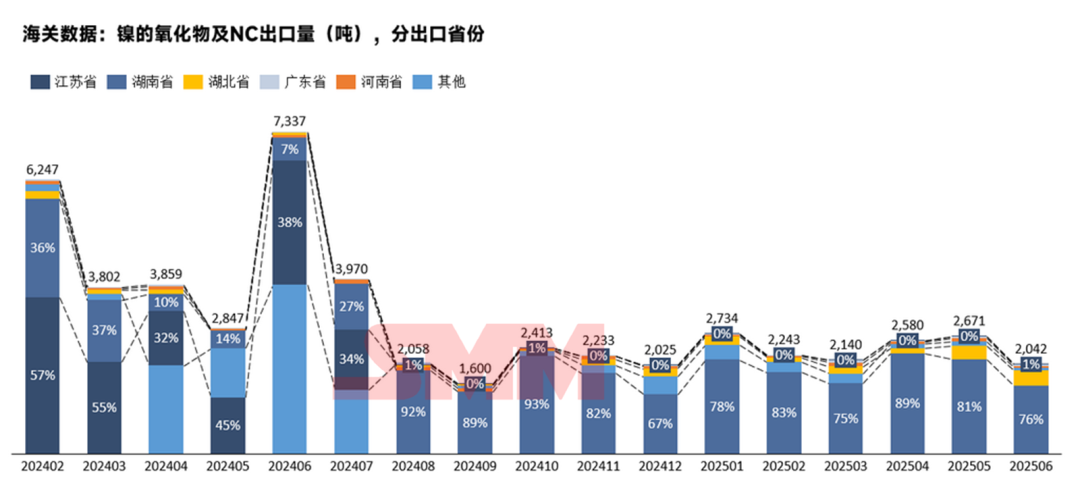 韓國占91%！三元前驅(qū)體6月出口情況詳解