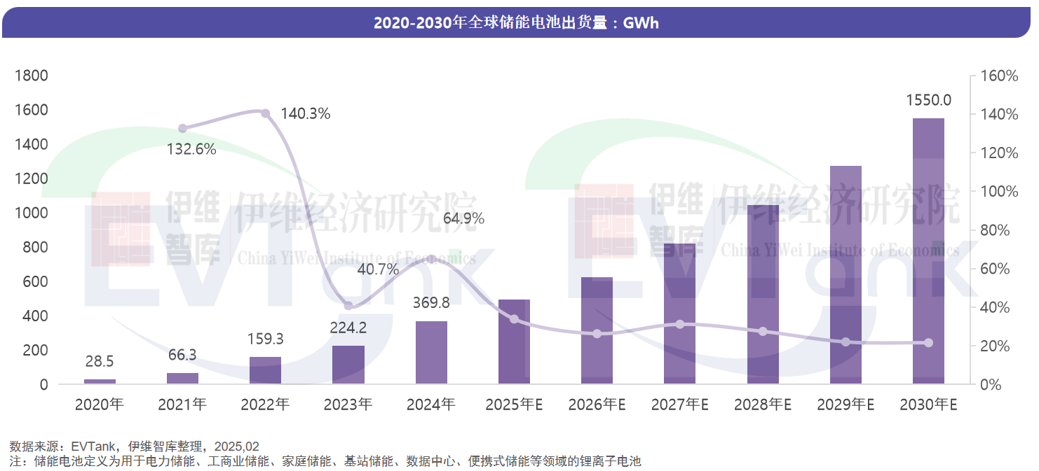 全球儲能電池出貨量