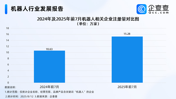 上半年我國機器人產(chǎn)業(yè)營收增長27.8％ 國內(nèi)現(xiàn)存相關企業(yè)95.8萬家