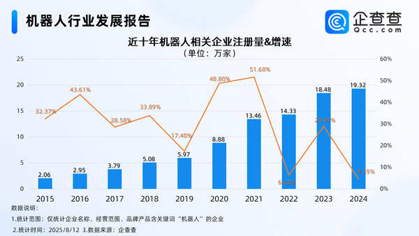 上半年我國機器人產(chǎn)業(yè)營收增長27.8％ 國內(nèi)現(xiàn)存相關企業(yè)95.8萬家