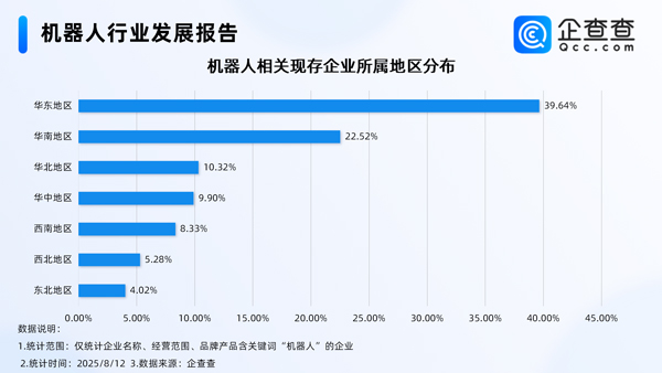 上半年我國機器人產(chǎn)業(yè)營收增長27.8％ 國內(nèi)現(xiàn)存相關企業(yè)95.8萬家