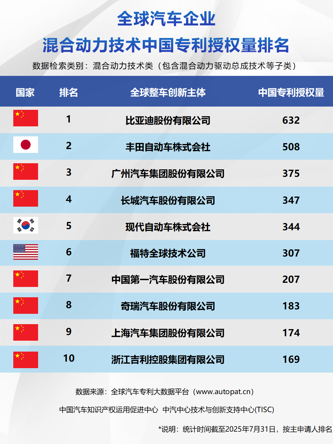 全球汽車企業(yè)混合動(dòng)力技術(shù)中國專利授權(quán)量排名
