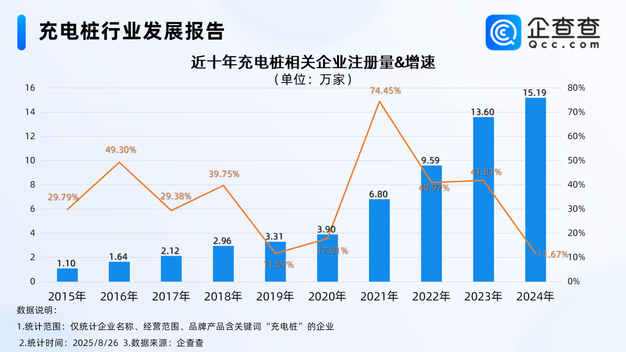 每5輛電動汽車就有2個充電樁 近六成相關企業成立于近3年