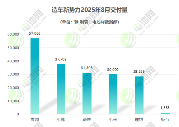 造車新勢(shì)力2025年8月交付量
