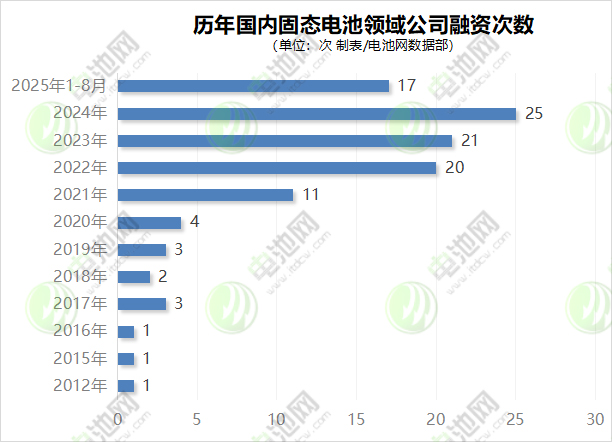 歷年國內(nèi)固態(tài)電池領(lǐng)域公司融資次數(shù)
