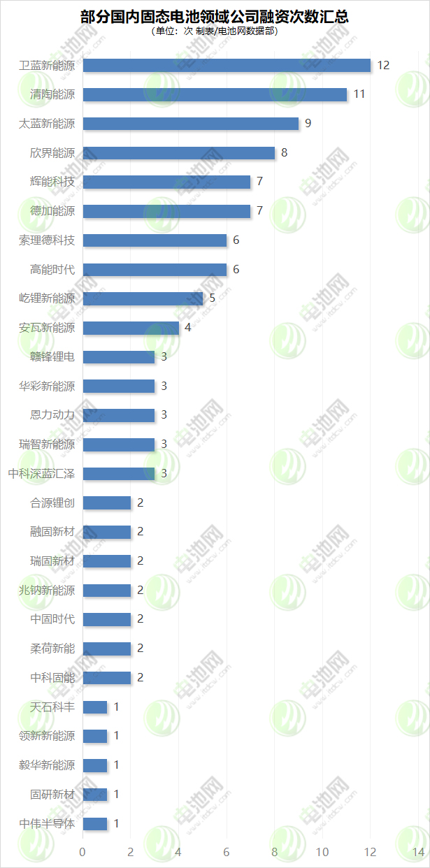 部分國內(nèi)固態(tài)電池領(lǐng)域公司融資次數(shù)匯總