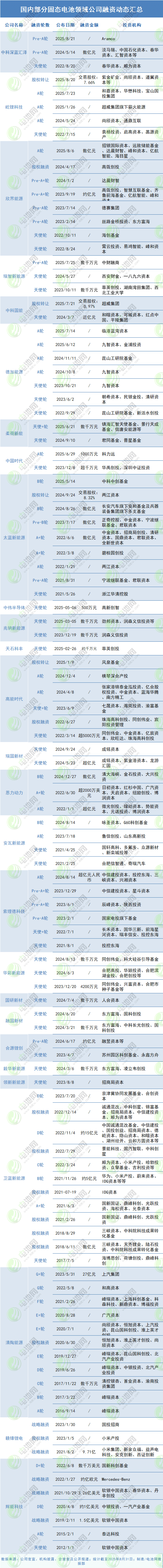 國內(nèi)部分固態(tài)電池領(lǐng)域公司融資動態(tài)匯總