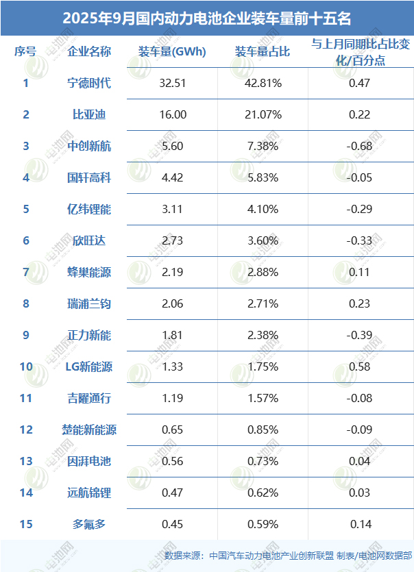 2025年9月國內動力電池企業裝車量前十五名