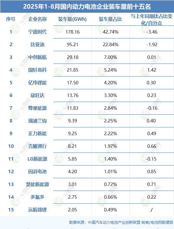 1-8月國內動力電池TOP15公司