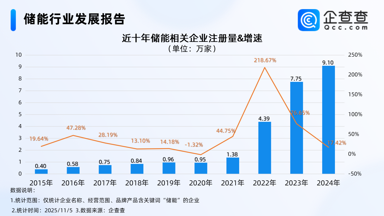 我國(guó)新型儲(chǔ)能裝機(jī)超1億千瓦 國(guó)內(nèi)現(xiàn)存相關(guān)企業(yè)超32萬(wàn)家