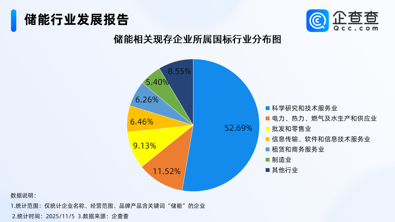 我國(guó)新型儲(chǔ)能裝機(jī)超1億千瓦 國(guó)內(nèi)現(xiàn)存相關(guān)企業(yè)超32萬(wàn)家