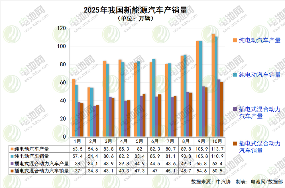 10月我國(guó)新能源車首超新車總銷量一半！前10月出口突破200萬(wàn)輛