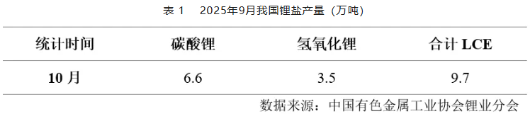 全國(guó)碳酸鋰產(chǎn)量