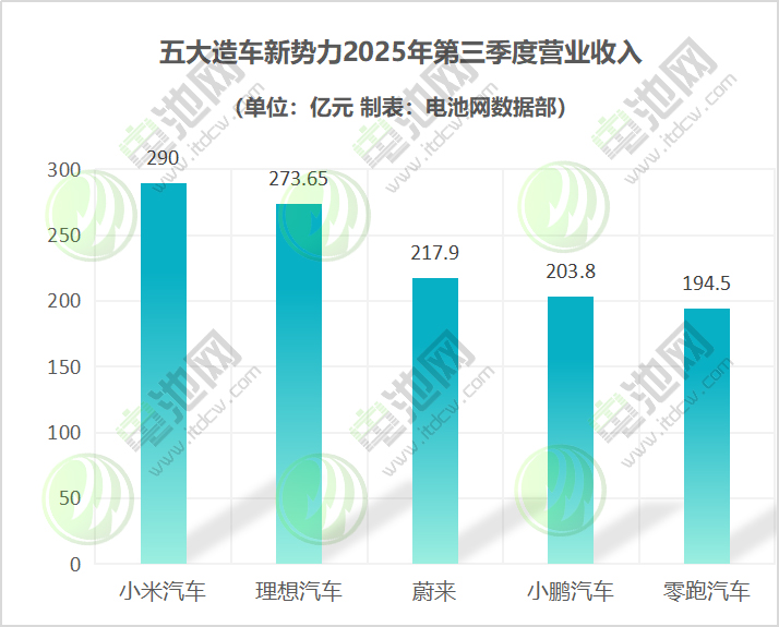 五大造車(chē)新勢(shì)力2025年第三季度營(yíng)業(yè)收入