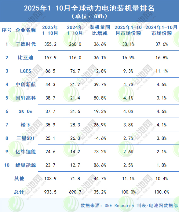 2025年1-10月全球動力電池裝車量TOP10