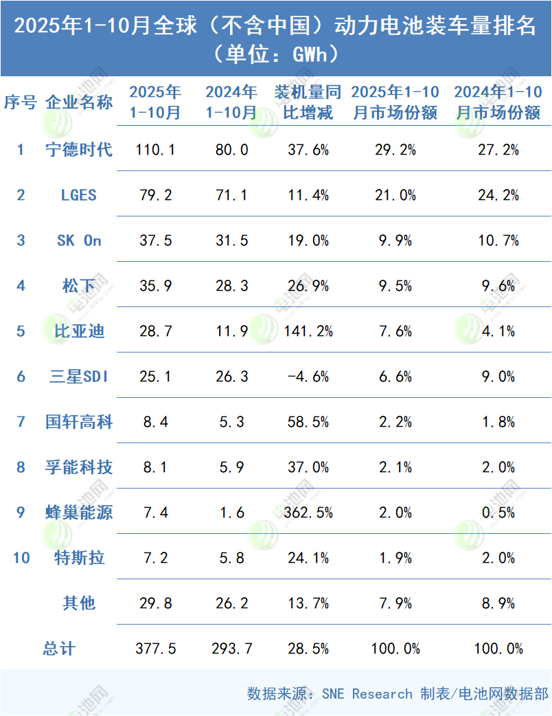 海外動力電池裝車量TOP10：多家企業排名互換 特斯拉排名下降