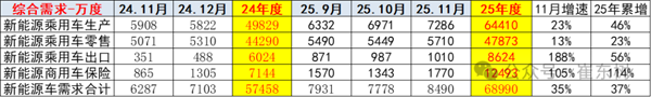 11月鋰電池需求情況