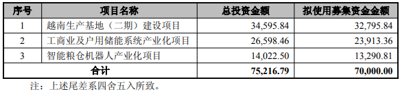 富佳股份募集資金用途（單位：萬元）