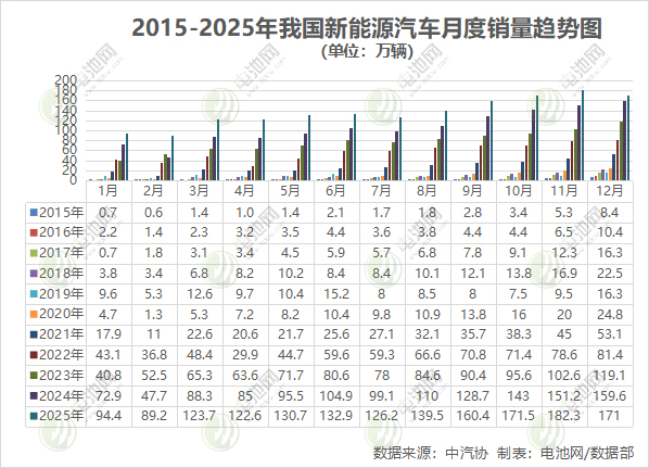 2025年我國新能源汽車產(chǎn)銷量雙破1600萬輛！出口超261萬輛