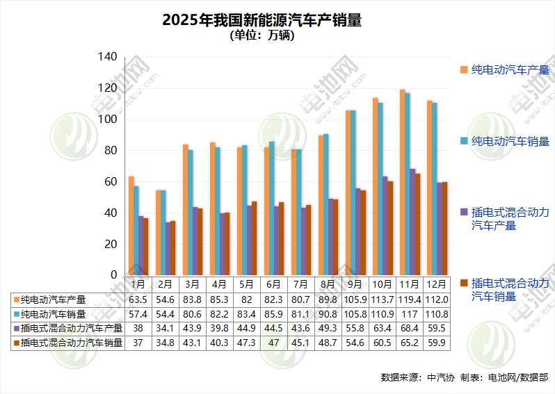 2025年我國新能源汽車產(chǎn)銷量雙破1600萬輛！出口超261萬輛