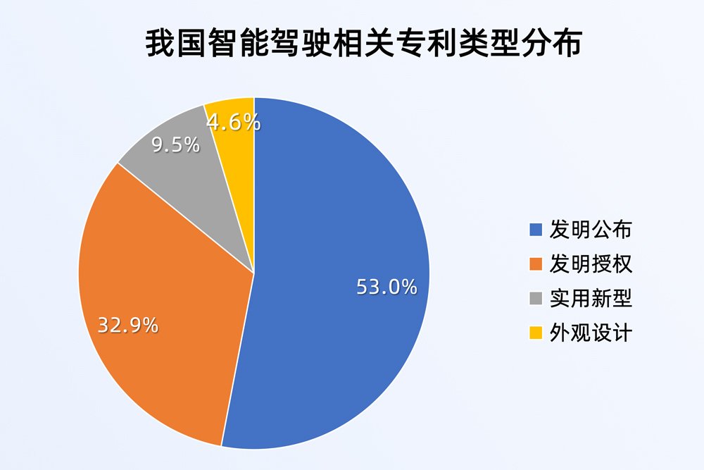 我國智能駕駛相關(guān)專利已超5萬項(xiàng) 加快突破高級(jí)別自動(dòng)駕駛等技術(shù)