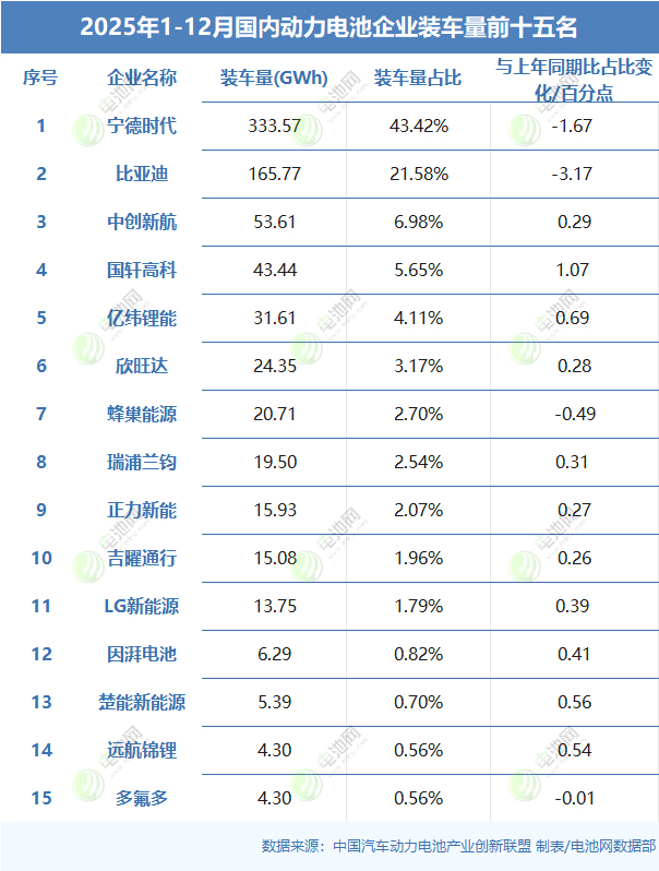 2025年1-12月國內(nèi)動力電池企業(yè)裝車量前十五名