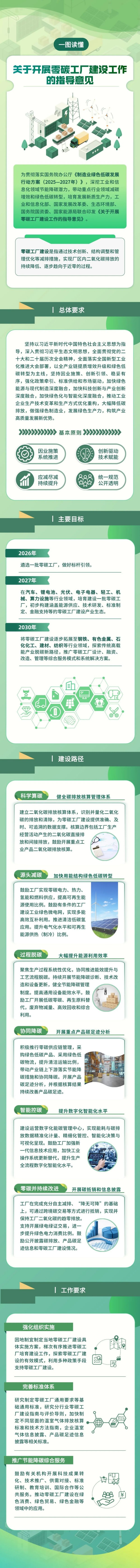 一圖讀懂《關于開展零碳工廠建設工作的指導意見》.jpg 一圖讀懂《關于開展零碳工廠建設工作的指導意見》.jpg